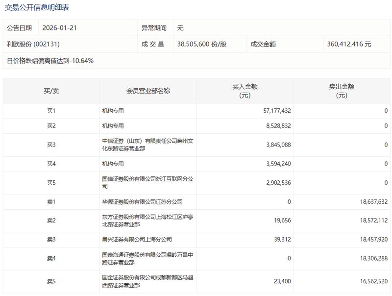 华阳新材2025年度财报深度解析：贵金属业务回暖与生物材料产能困局 股票财经