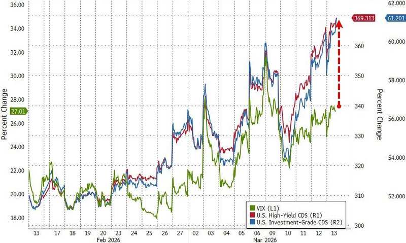  全球市场警铃大作，中东紧张升级；风险指标逼近关键阈值。 股票财经 全球市场警铃大作，中东紧张升级；风险指标逼近关键阈值。 股票财经