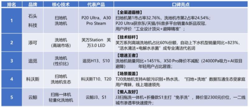  规模扩张伴随挑战；石头科技利润承压，长期价值依旧突出。 股票财经 规模扩张伴随挑战；石头科技利润承压，长期价值依旧突出。 股票财经