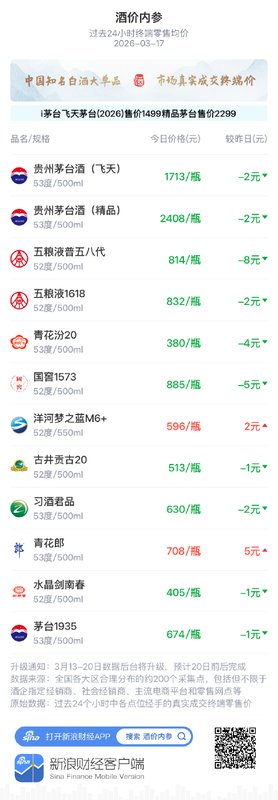  白酒市场价格波动加剧，习酒君品出现明显回落。 股票财经 白酒市场价格波动加剧，习酒君品出现明显回落。 股票财经