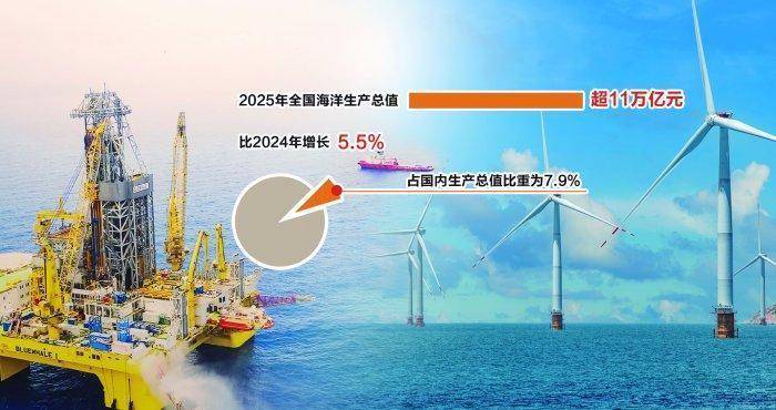  海洋经济正加速崛起，成为推动高质量发展的强劲动力；上市公司积极投身蓝色领域，深耕深海技术前沿。 股票财经 海洋经济正加速崛起，成为推动高质量发展的强劲动力；上市公司积极投身蓝色领域，深耕深海技术前沿。 股票财经