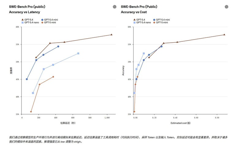  轻量AI新力量崛起；GPT-5.4 mini与nano问世，编程与多模态任务迎来变革。 IT技术