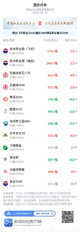  知名白酒终端报价更新；飞天茅台强势上扬，青花郎承压回落。 股票财经