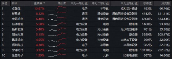  特斯拉转向中国光伏设备采购，新能源与光通信板块强势反弹。 股票财经