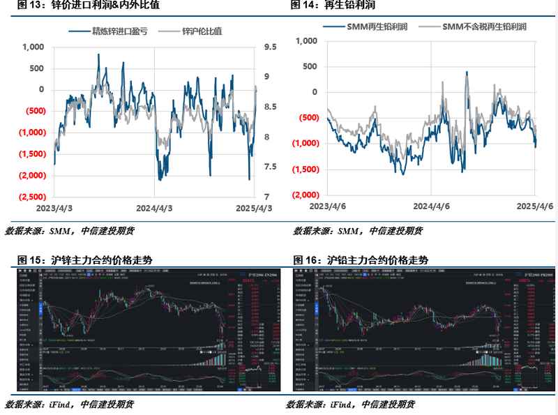  宏观避险主导市场情绪；锌价破位延续弱势，铅价低位维持震荡。 股票财经