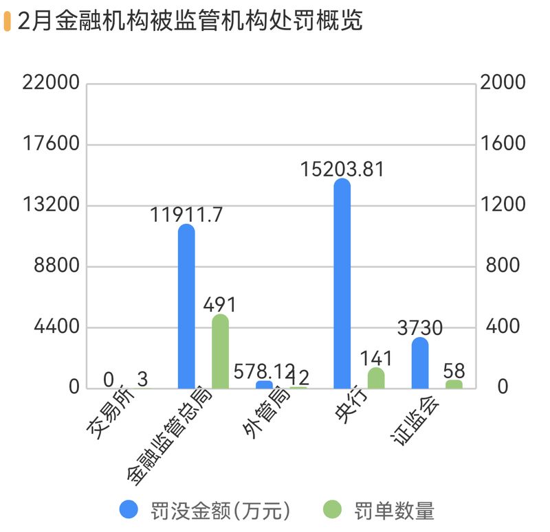  2月金融罚单显著回落；多家银行因不当吸存面临重罚，合规管理需进一步强化。 股票财经