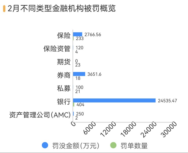  2月金融罚单显著回落；多家银行因不当吸存面临重罚，合规管理需进一步强化。 股票财经