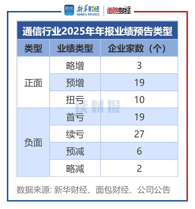  通信行业业绩预告呈现积极态势；多家企业盈利能力显著增强。 股票财经
