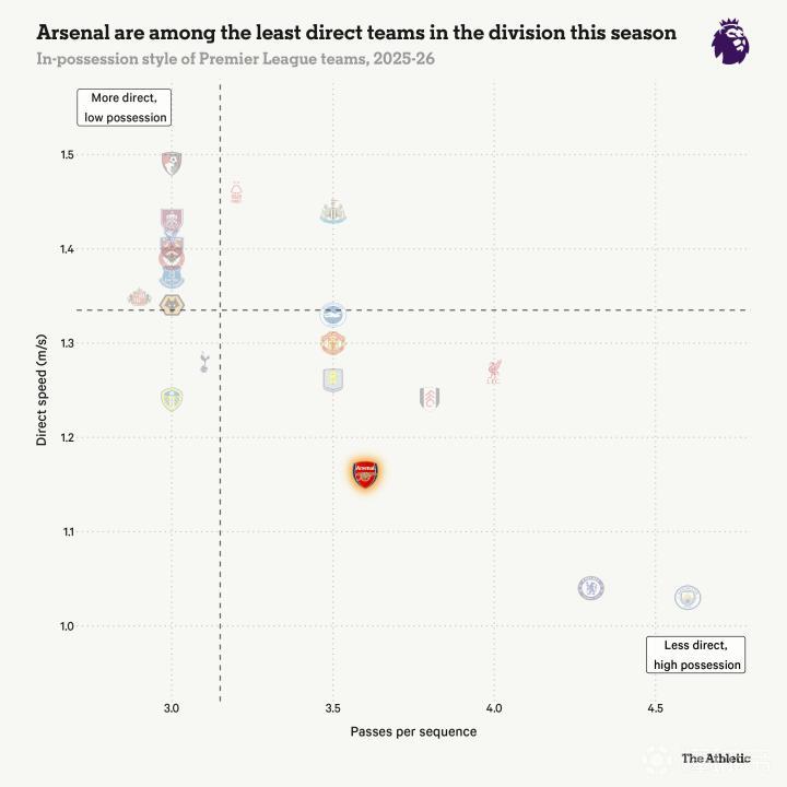  数据不会说谎：阿森纳进攻体系的系统性失灵与破局之道 体育新闻