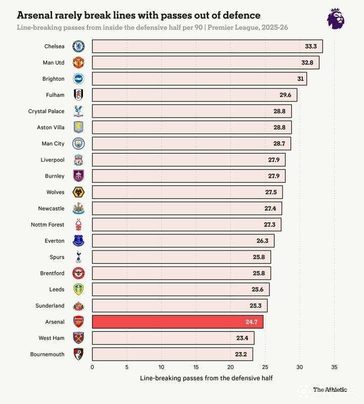  数据不会说谎：阿森纳进攻体系的系统性失灵与破局之道 体育新闻