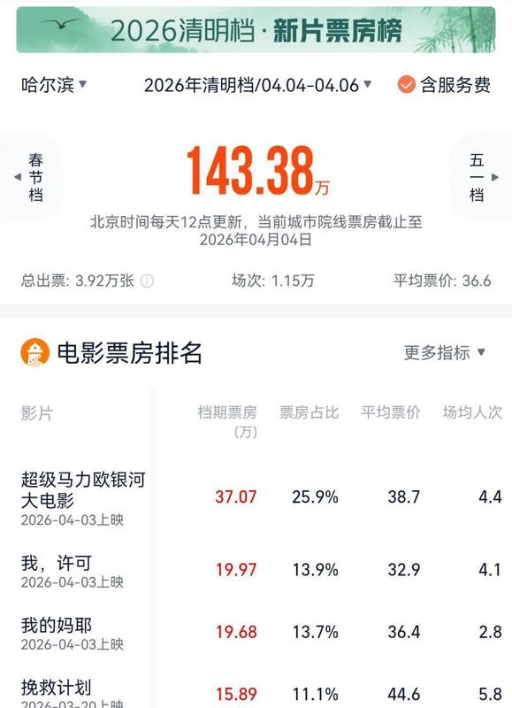  《超级马力欧银河大电影》称霸冰城清明档：一份数据驱动的票房密码解析 影视小说